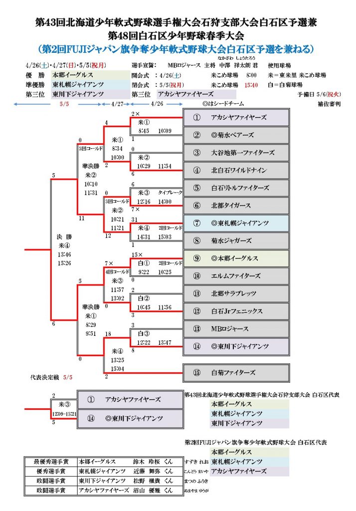 2025春季大会トーナメント表最終結果